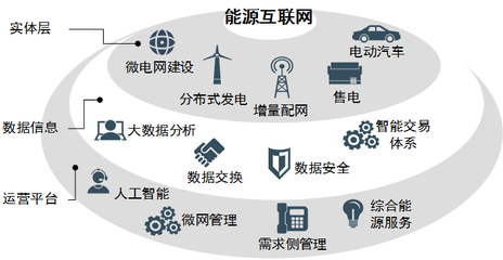 深度解析 能源產(chǎn)業(yè)鏈變革下的互聯(lián)網(wǎng)售電與數(shù)據(jù)服務新格局